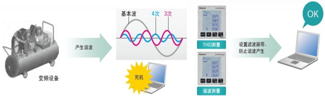 谐波测量