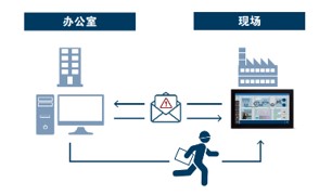 在设备发生异常时通过邮件进行通知