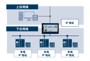 减轻管理IP地址的负担