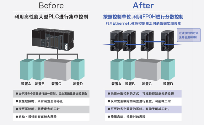 分散控制