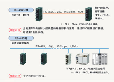 连接PLC(MEWNET-W0)