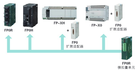 FP0R系列以外的PLC也可使用