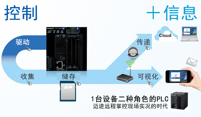 驱动、收集、存储、传递、可视化1台设备二种角色的PLC  迈进远程掌控现场实况的时代