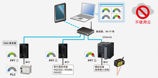 Web服务器功能\u3000通信环境