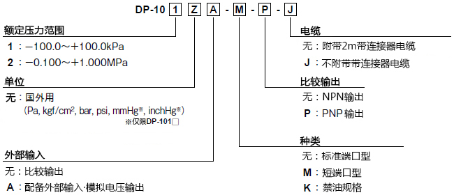 关于型号