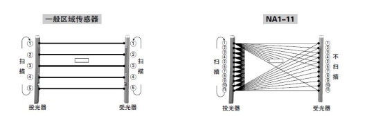 交叉光轴扫描方式