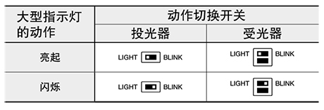 大型指示灯动作的选择