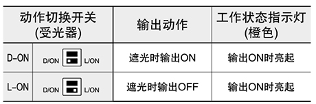 输出动作的选择