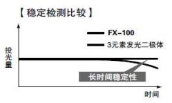 提高长期稳定性