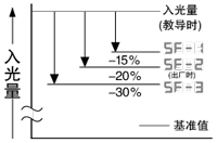 设定最佳基准值 [FX-301-F7]