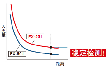 入光量更大，可实现稳定检