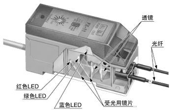 红色、绿色和蓝色LED