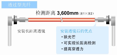 透过型光纤