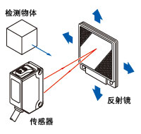 画像：光轴调整 回归反射型