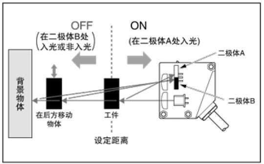 BGS功能最适用于无背景的场合