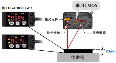 搭载高精度CMOS传感器&独创演算法