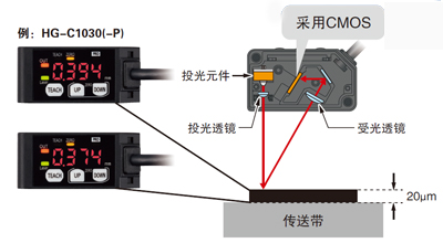 采用高精度CMOS影像传感器&独特的算法