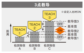 3点教导