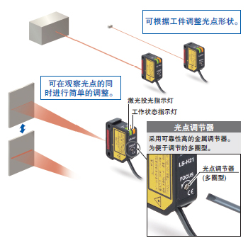 可直接连接CC-Link对应通信单元SC-GU2-C