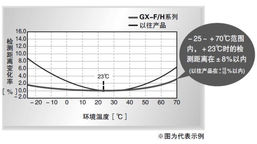 温度特性达到±8％以内