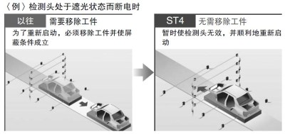 屏蔽控制中的生产线停止后，也能顺利而安全地重新启动！<配备重启功能> [多功能型 ST4-C12EX]