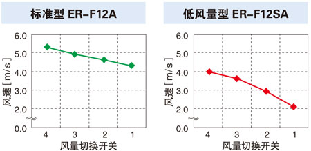加上低风量型，适用于各种需求