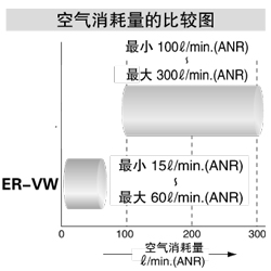 最小消耗空气流量 15l/min.（ANR）