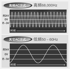 68,000Hz的高频AC方式，可实现最高水平的静电消除